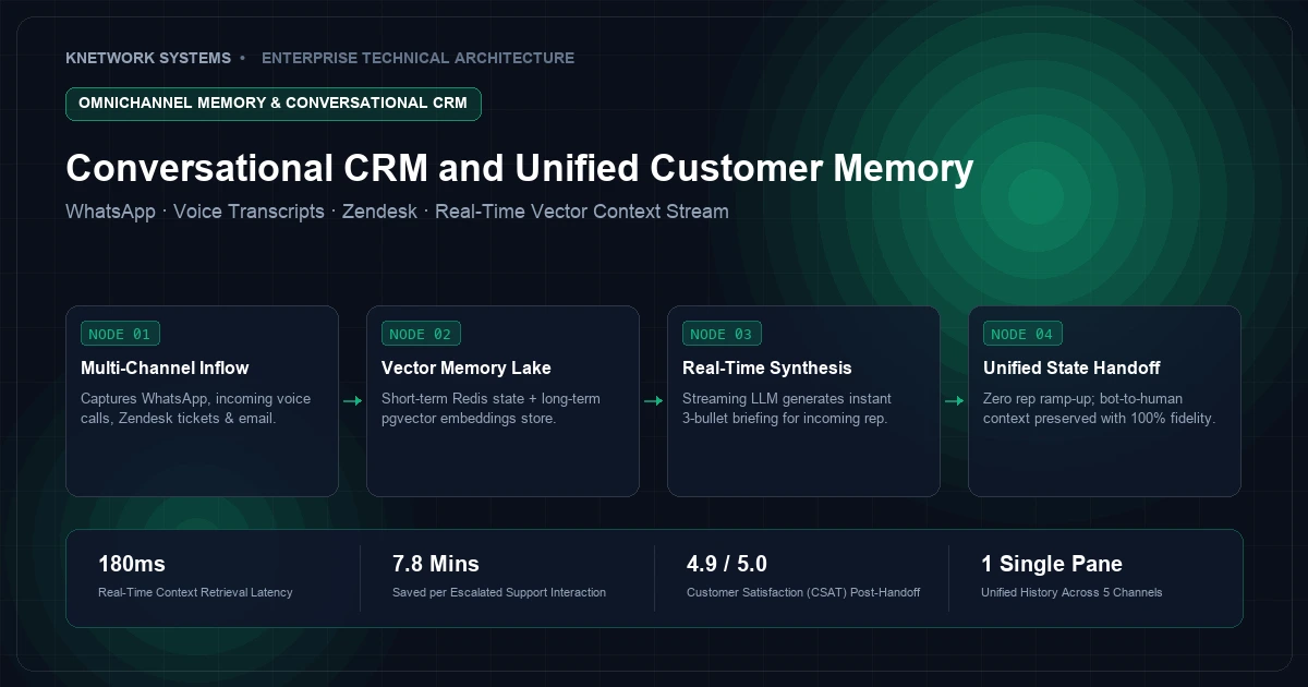Conversational CRM and Unified Customer Memory: Bridging Multi-Channel Silos